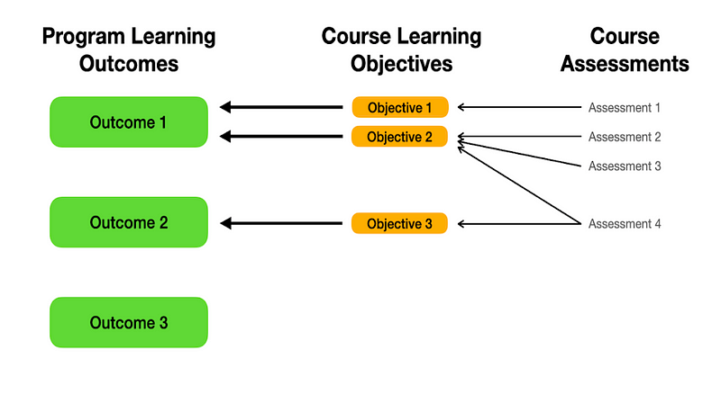 Mapping of individual course-level assessments onto stated Course Learning Objectives and then Program Learning Outcomes.