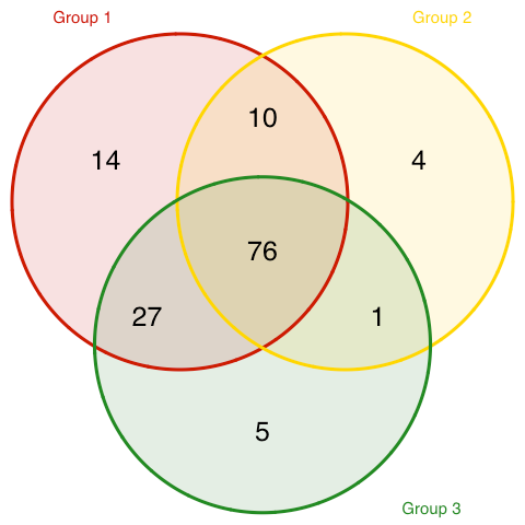 Venn diagram of program code overlap between the three main groups.  The numbers in the diagram represent the count of unique program designations in each classification (e.g., there are 14 programs unique to Group 1 but 76 that have courses found in all three groups.