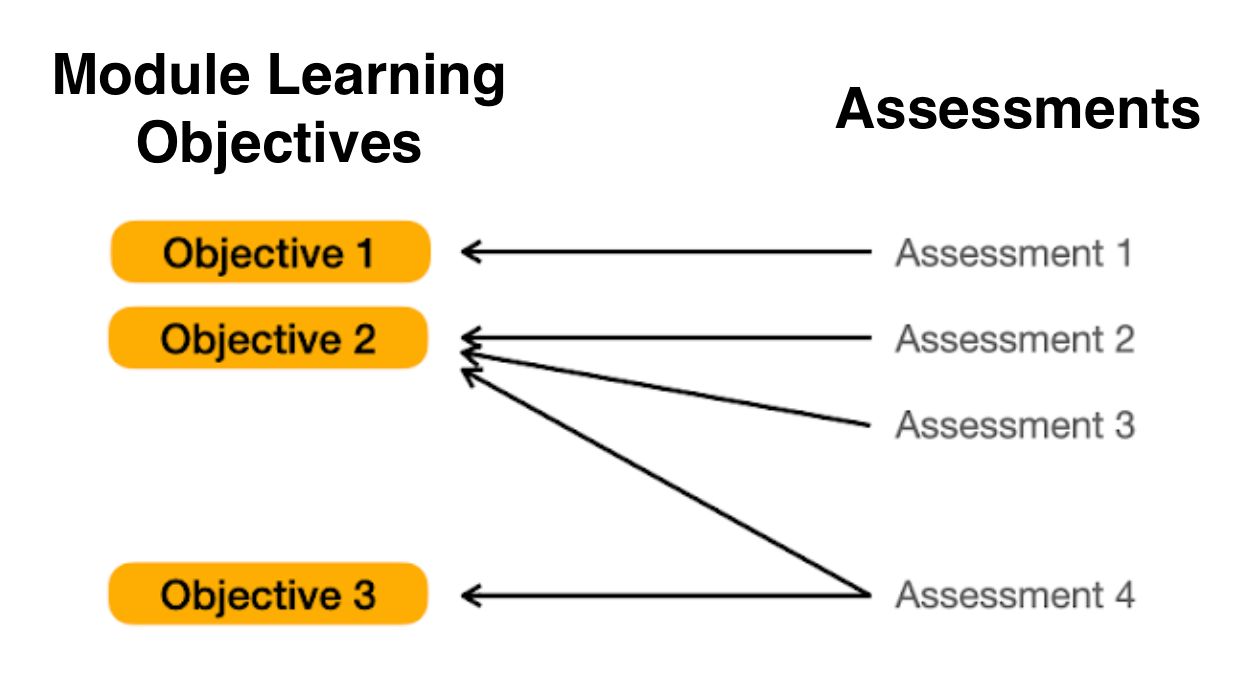 Module learning objectives and assessment tool mappings.