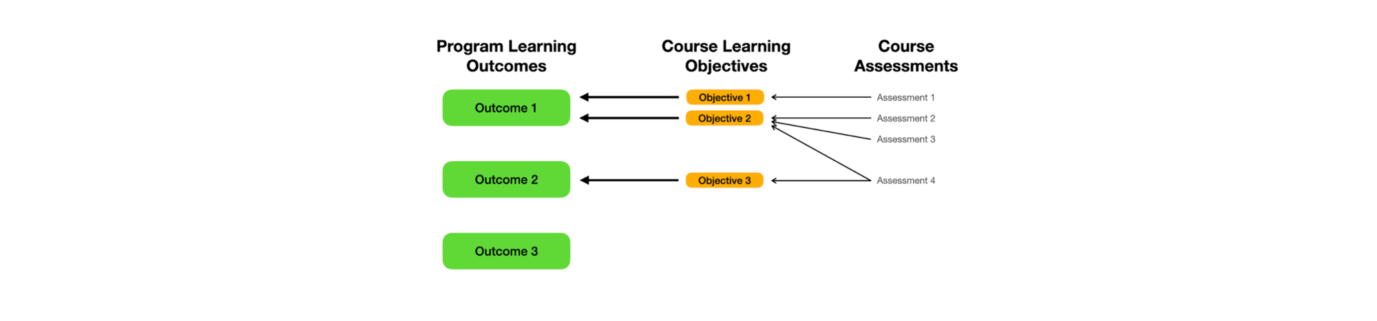 Tripartite mapping of assessments, objectives, and outcomes.