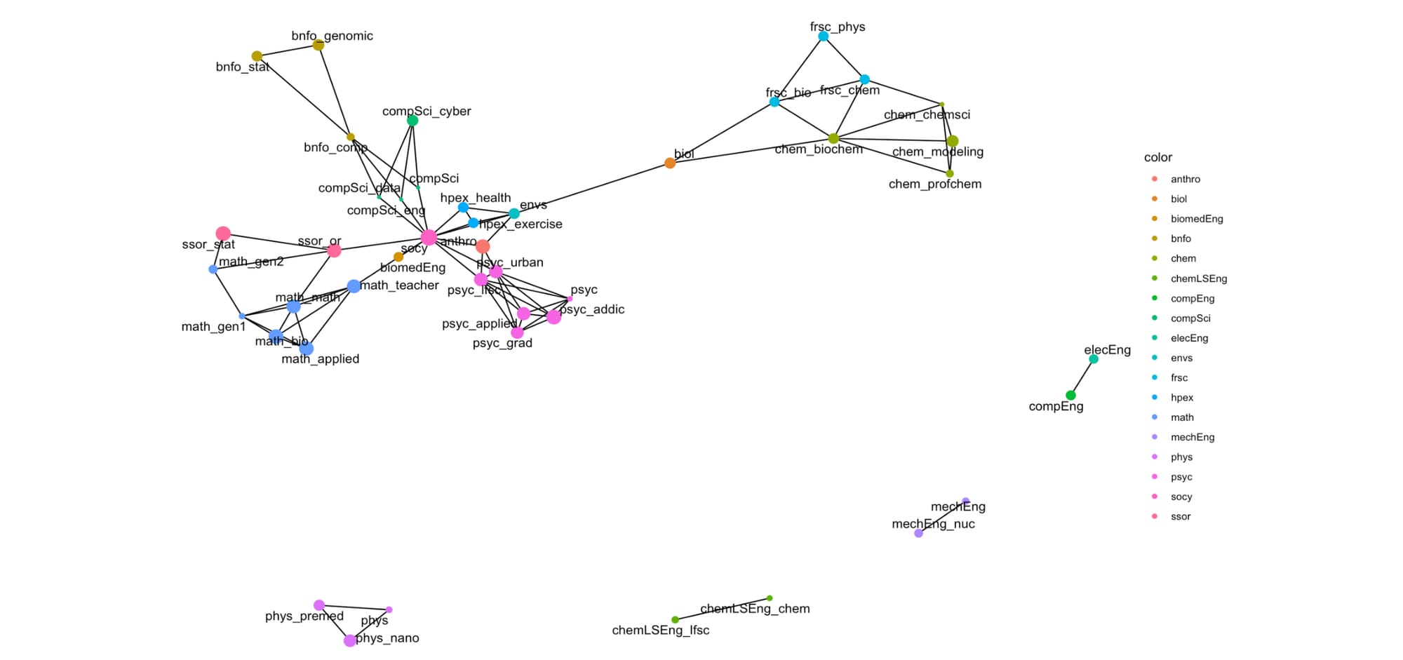 The Linguistic Covariance Space of Undergraduate STEM Programs at Virginia Commonwealth University