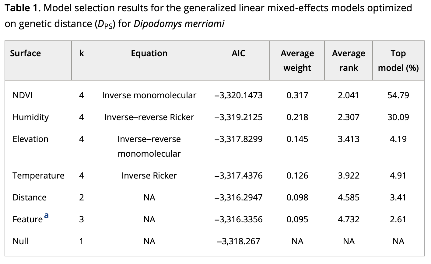 Functional connectivity and home range inferred at a microgeographic landscape genetics scale in a desert-dwelling rodent.