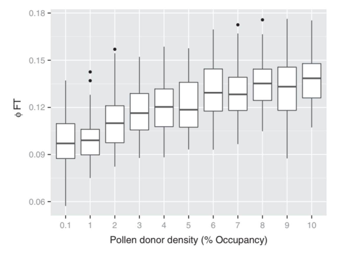 The gravity of pollination: integrating at-site features into spatial analysis of contemporary pollen movement