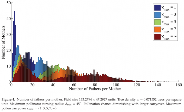 Comparison of Pollination Graphs