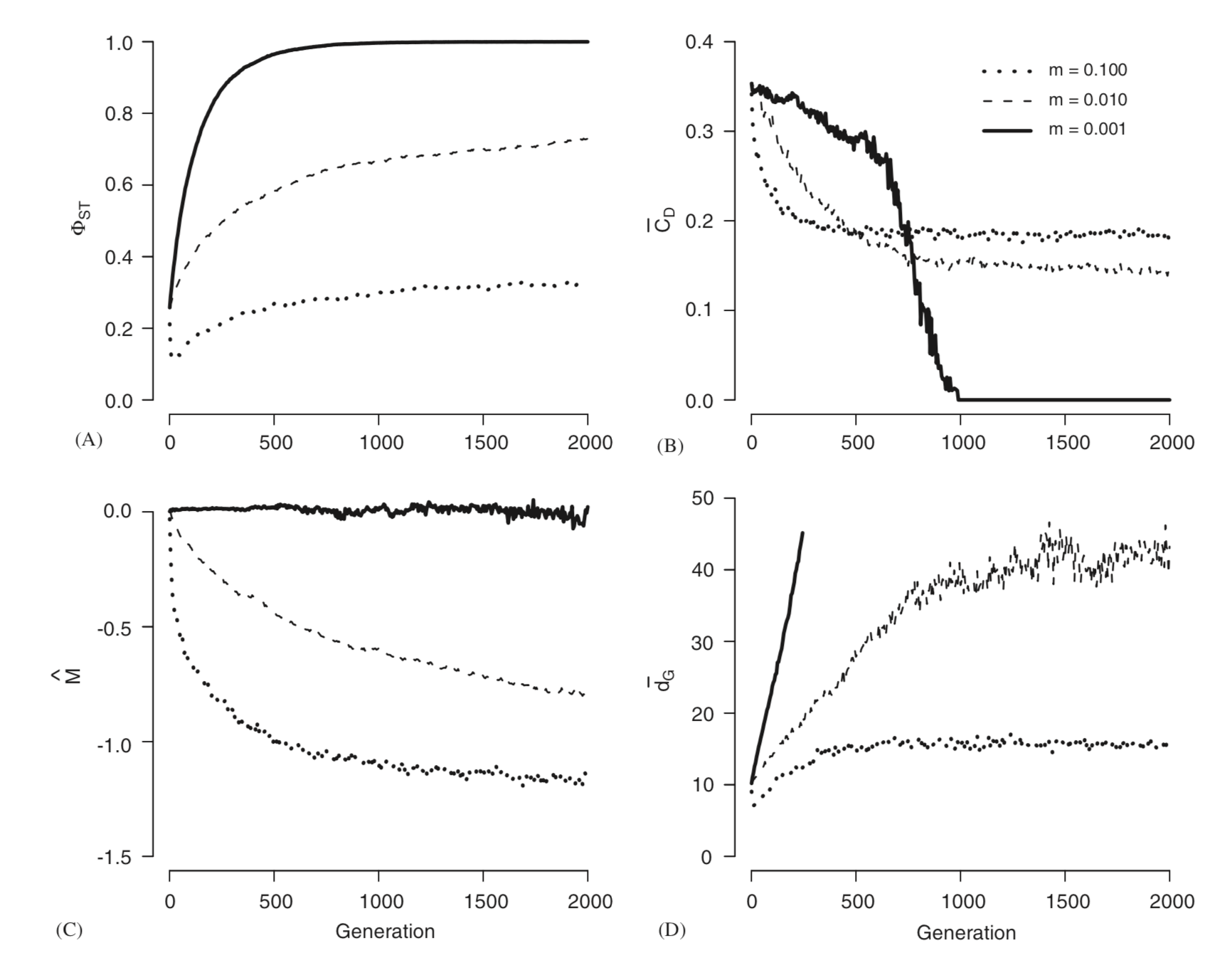 The evolution of genetic topologies