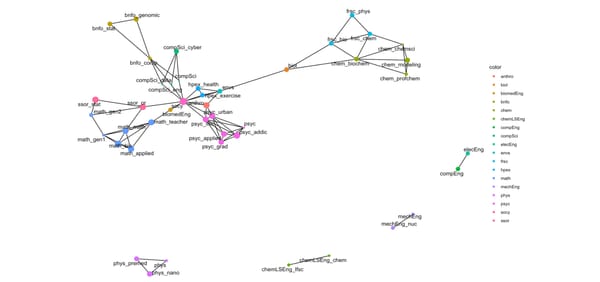 The Linguistic Covariance Space of Undergraduate STEM Programs at Virginia Commonwealth University