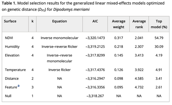 Functional connectivity and home range inferred at a microgeographic landscape genetics scale in a desert-dwelling rodent.