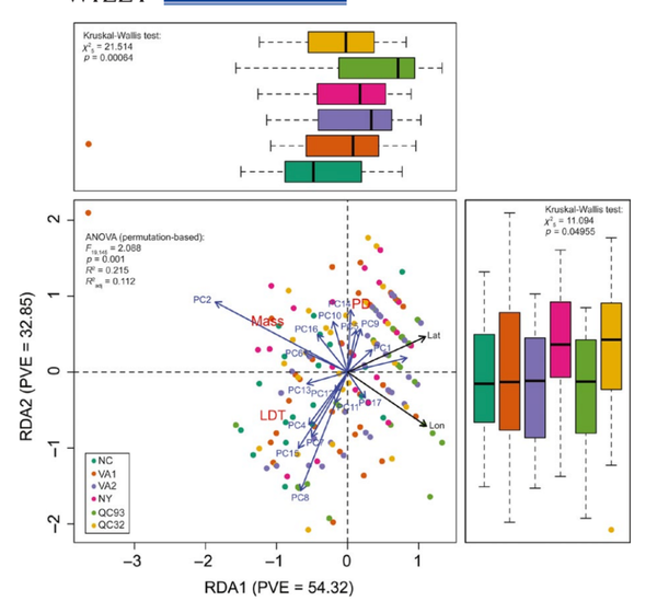 Evolutionary genomics of gypsy moth populations sampled along a latitudinal gradient