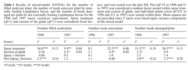 Demographic consequences of inflorescence-feeding insects for Liatris cylindracea, an iteroparous perennial