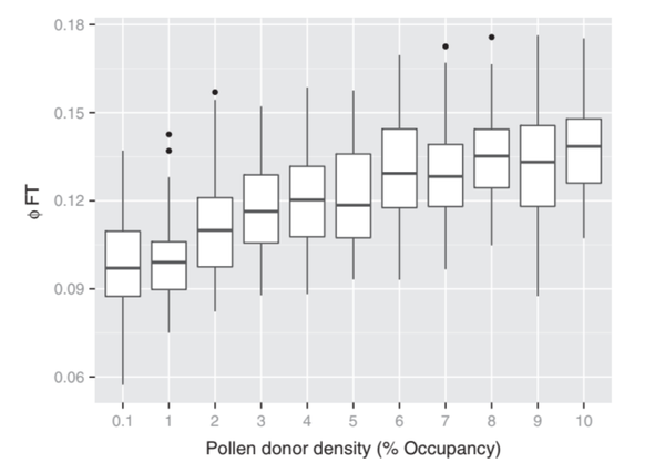 The gravity of pollination: integrating at-site features into spatial analysis of contemporary pollen movement