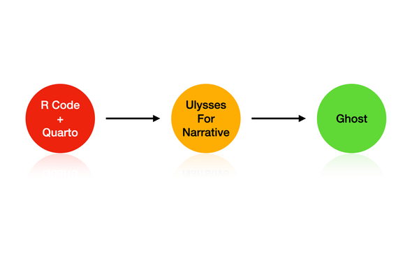 RStudio to Ulysses to Ghost