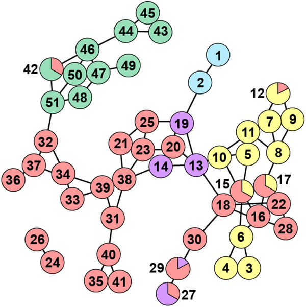 Evolutionary stability, landscape heterogeneity, and human land usage shape population genetic connectivity in the Cape Floristic Region biodiversity hotspot.