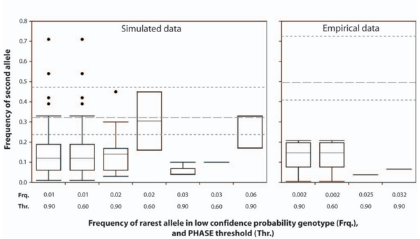 Nuclear gene phylogeography using PHASE: dealing with unresolved genotypes, lost alleles, and systematic bias in parameter estimation