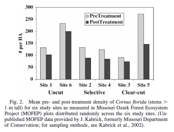 A two-generation analysis of pollen pool genetic structure in flowering dogwood, Cornus florida (Cornaceae), in the Missouri Ozarks